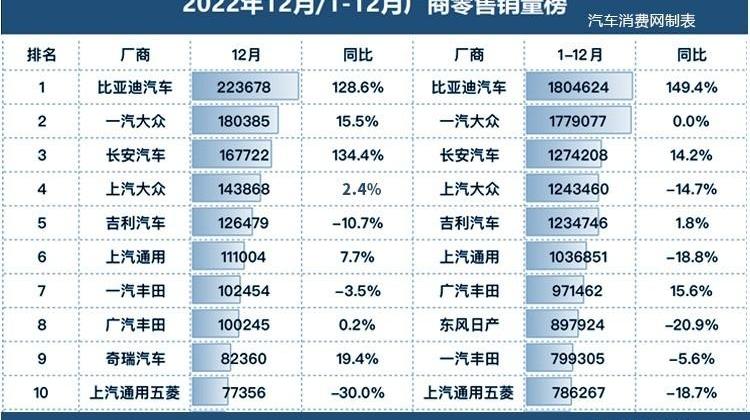 比亚迪,一汽,大众,长安,丰田