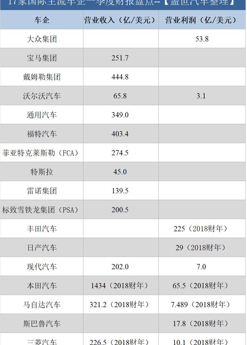 斯巴鲁,宝马,大众,丰田,特斯拉