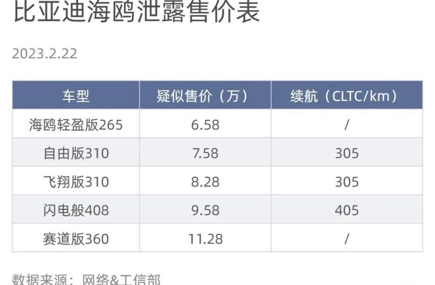 海鸥,比亚迪,海豚,零跑T03,奇瑞