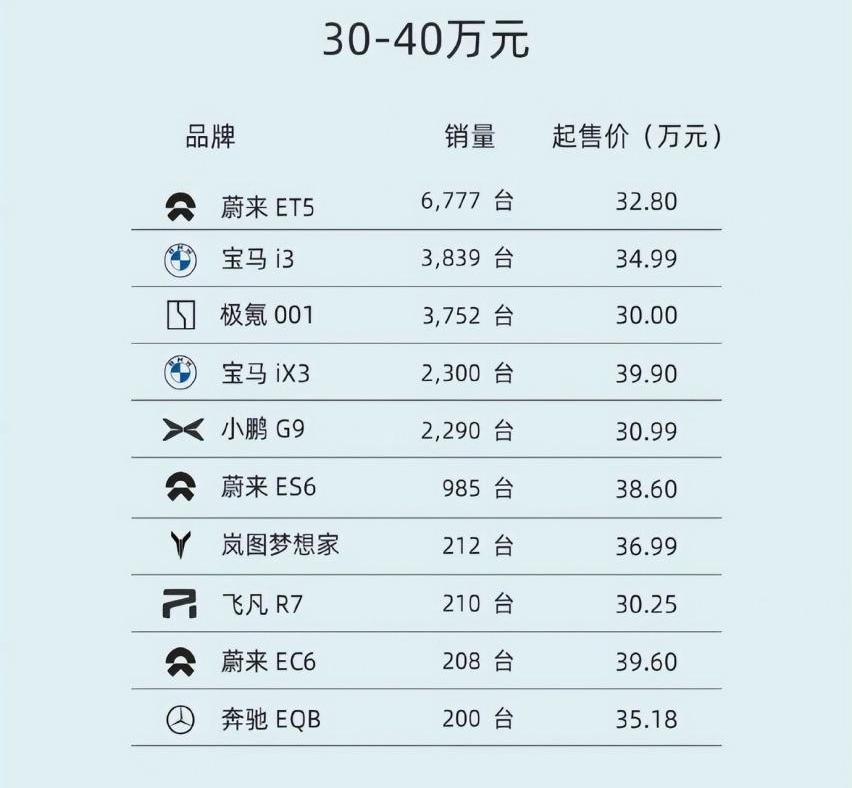 比亚迪,特斯拉,蔚来,蔚来ET5,宝马