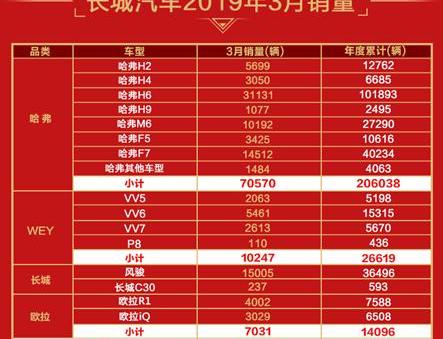 长城,哈弗,欧拉,哈弗H6,风骏7