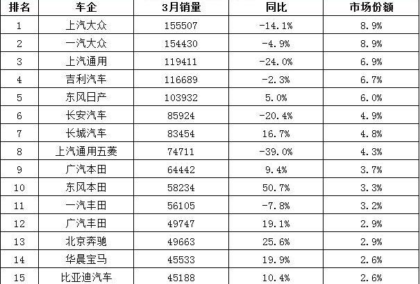 北京,东风,日产,现代,长城