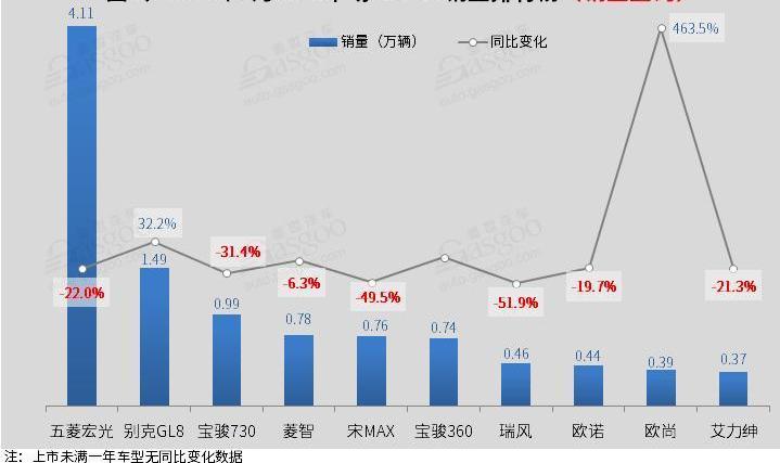 哈弗,轩逸,朗逸,别克,比亚迪