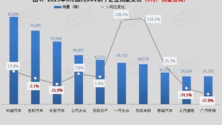 哈弗,本田,大众,奇骏,东风