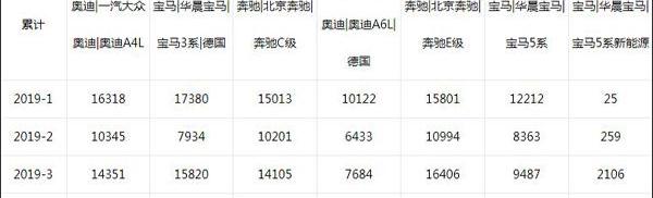奔驰,奥迪,宝马,奥迪A6L,奥迪A4L