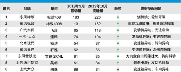 标致,大众,标致408,英朗,速腾