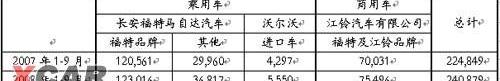 福特,长安,马自达,全顺,江铃
