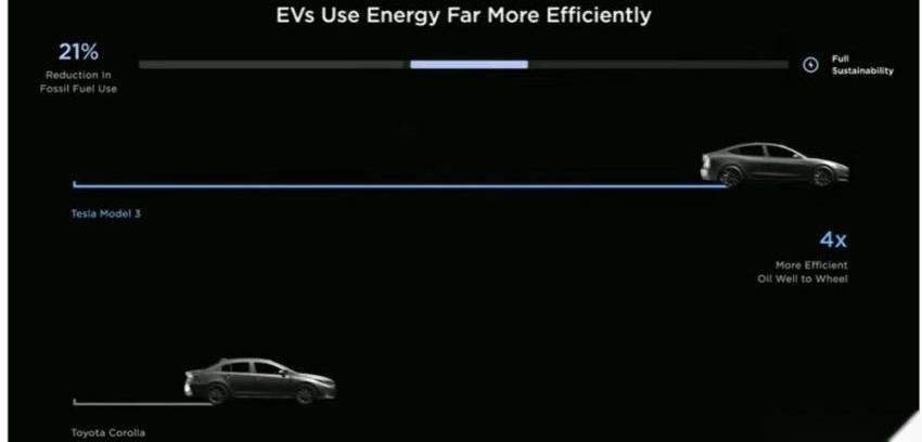 特斯拉,Model 3,丰田,卡罗拉,福特