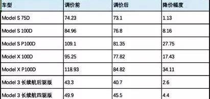 特斯拉,Model Y,Model 3,宝马,奥迪