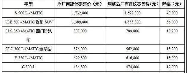 奔驰,宝马,MINI,smart,北京
