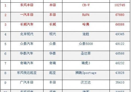 哈弗,众泰,本田,逍客,瑞虎3