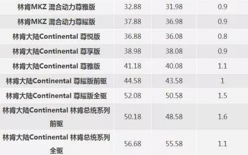 奔驰,宝马,林肯,捷豹,路虎