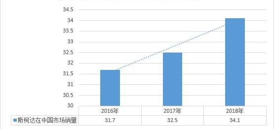 斯柯达,大众,帕萨特,柯珞克,速派