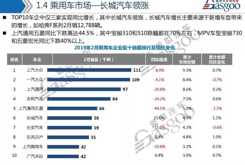 比亚迪,帕萨特,哈弗,哈弗H6,江淮