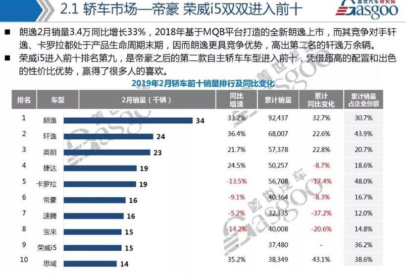 比亚迪,帕萨特,哈弗,哈弗H6,江淮