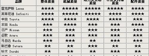 雷克萨斯,本田,丰田,福特,Jeep
