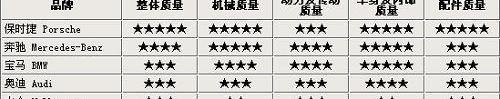 雷克萨斯,本田,丰田,福特,Jeep