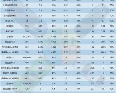 蔚来,比亚迪,吉利汽车,小鹏,长安