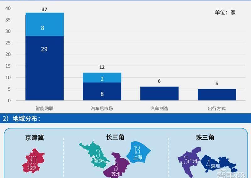 北京,蔚来,红杉,斑马,小鹏