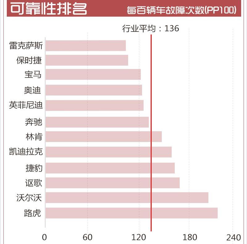 雷克萨斯,宝马,保时捷,路虎,奥迪