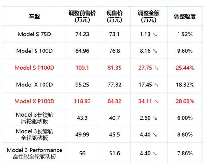 特斯拉,Model X,Model 3,大众,Model S