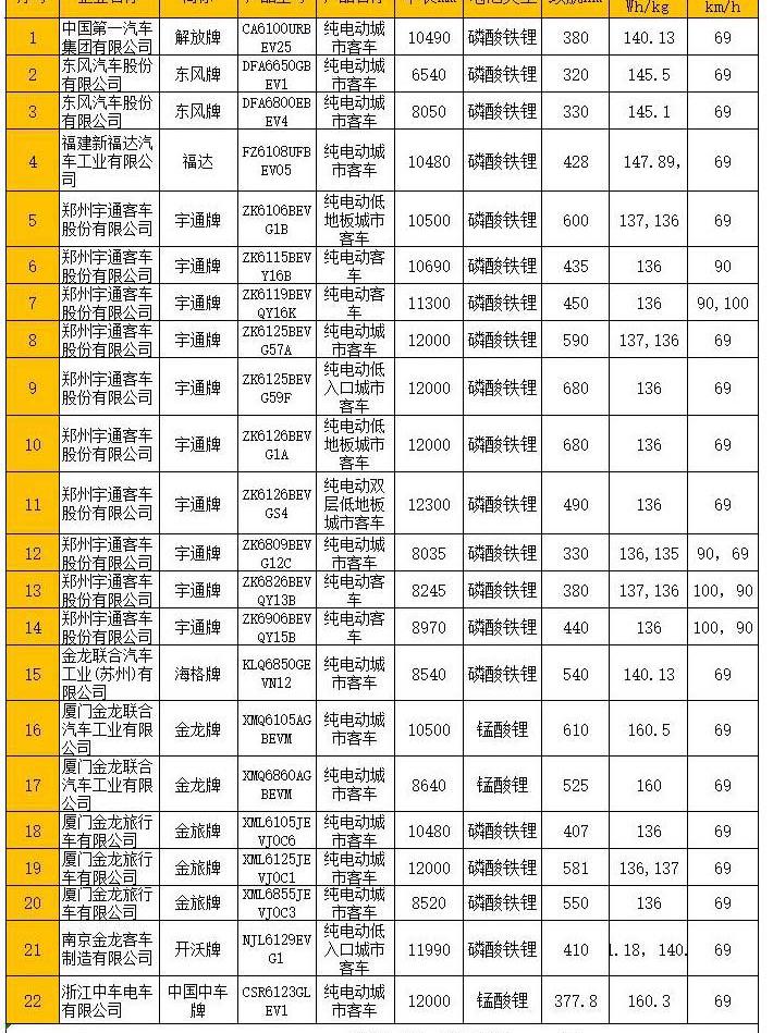 金龙,东风,金旅,一汽,一汽解放