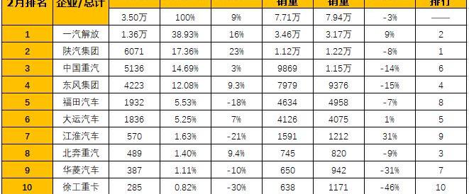 一汽,一汽解放,福田,江淮