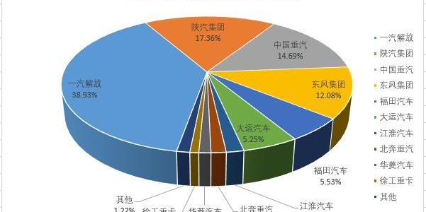 一汽,一汽解放,福田,江淮
