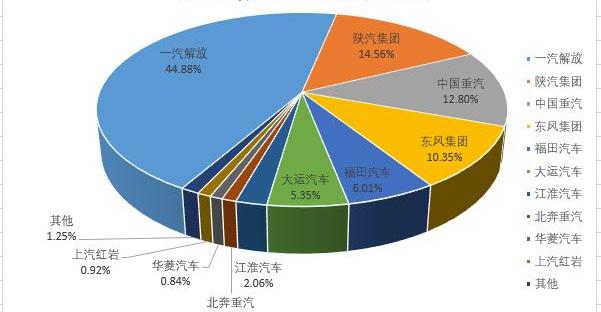 一汽,一汽解放,福田,江淮