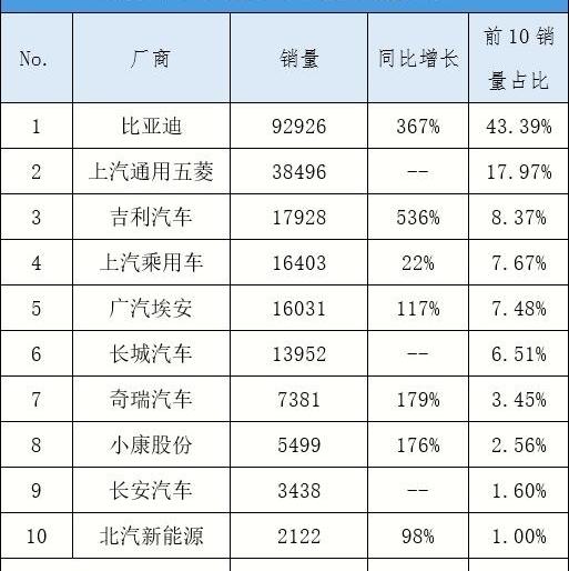 埃安,比亚迪,荣威,飞凡汽车,极氪