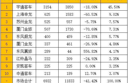 金龙,金旅,安凯客车,东风,江铃