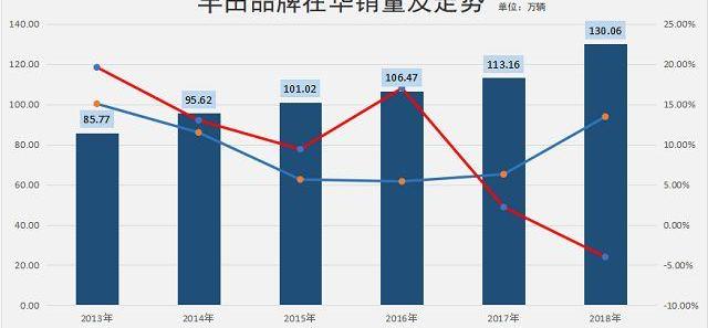 大众,福特,探歌,奥迪,丰田