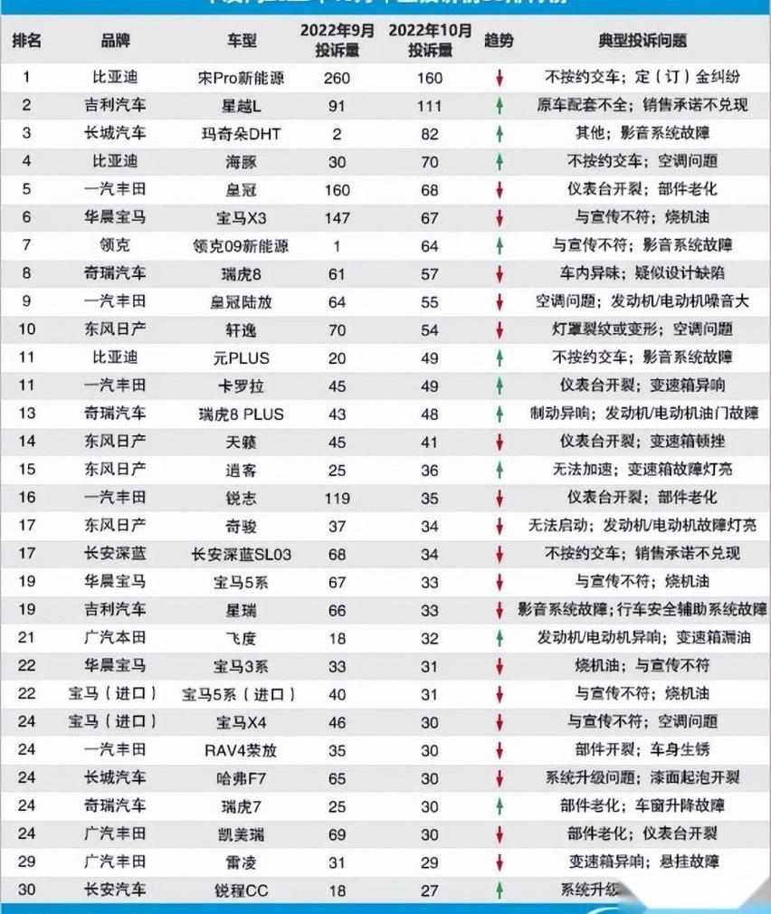 宝马,比亚迪,哈弗,宝马5系,丰田