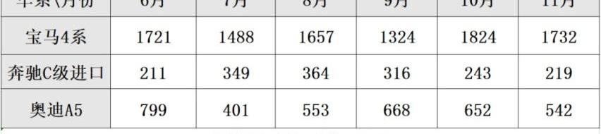 宝马,宝马4系,奥迪,奥迪A7,保时捷