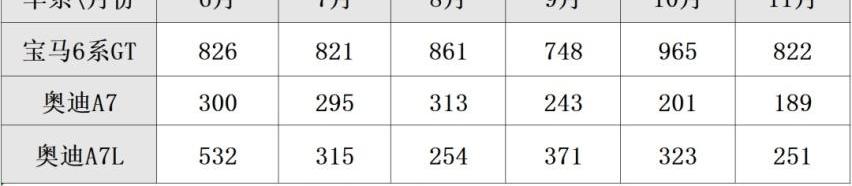 宝马,宝马4系,奥迪,奥迪A7,保时捷