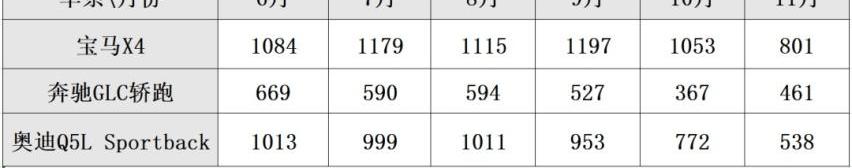 宝马,宝马4系,奥迪,奥迪A7,保时捷