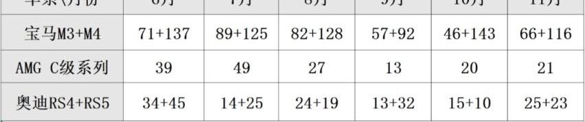 宝马,宝马4系,奥迪,奥迪A7,保时捷