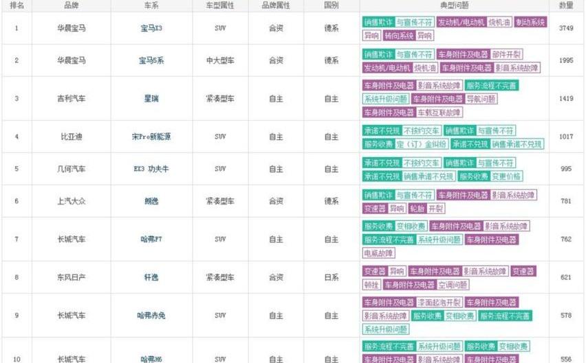 宝马,宝马5系,宝马X3,轩逸,朗逸