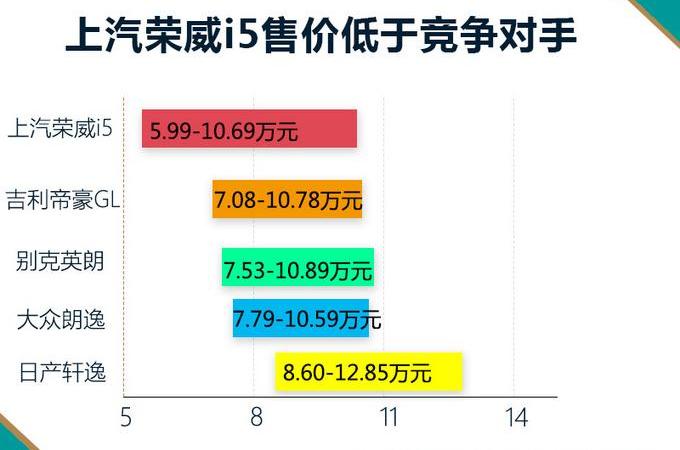 荣威,荣威i5,别克,英朗,大众