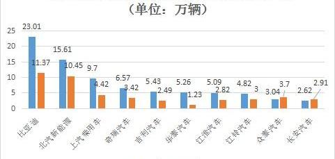 比亚迪,长安,前途,蔚来,小鹏