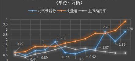 比亚迪,长安,前途,蔚来,小鹏