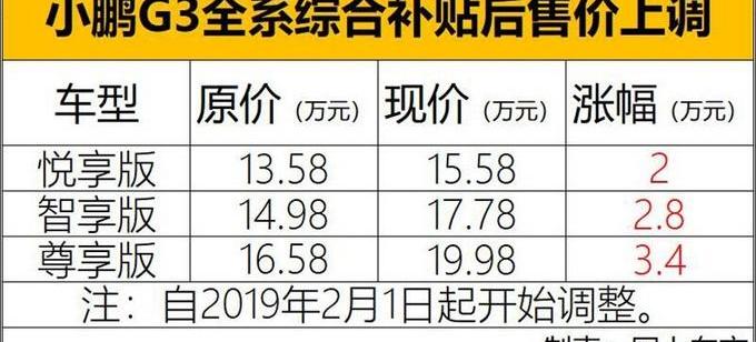 小鹏,小鹏G3,比亚迪,欧拉,威马汽车