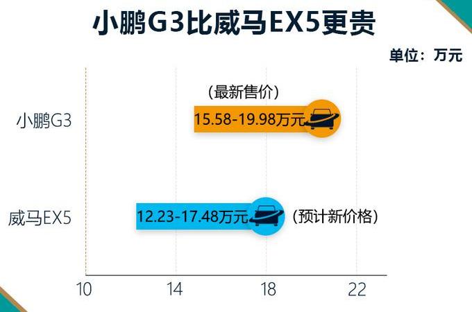 小鹏,小鹏G3,比亚迪,欧拉,威马汽车