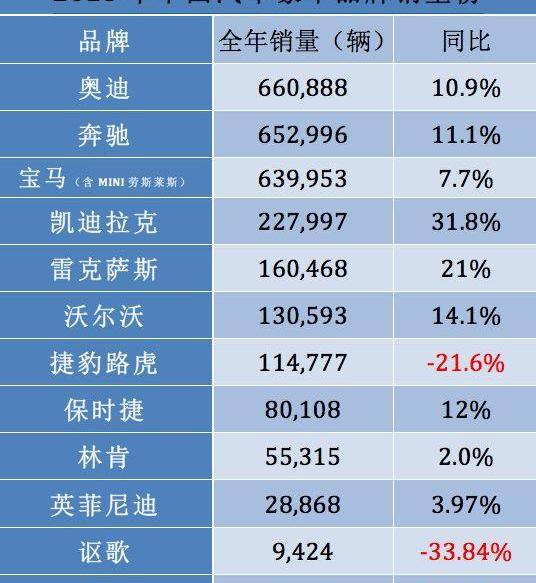 奔驰,宝马,奥迪,凯迪拉克,雷克萨斯