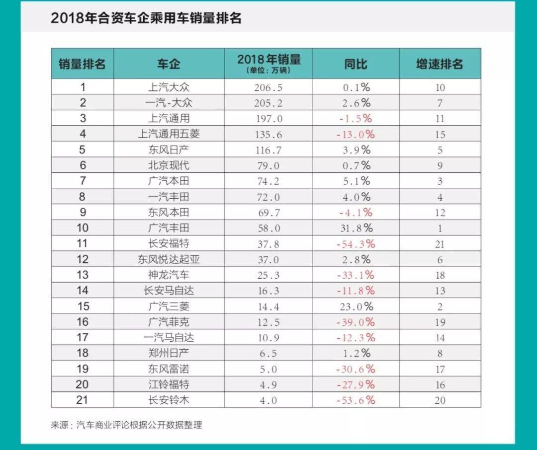 东风,大众,长安,日产,福特