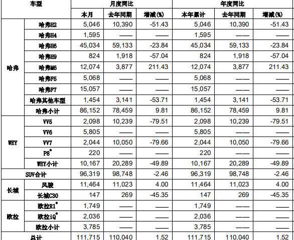 长城,哈弗,欧拉,长安,大众