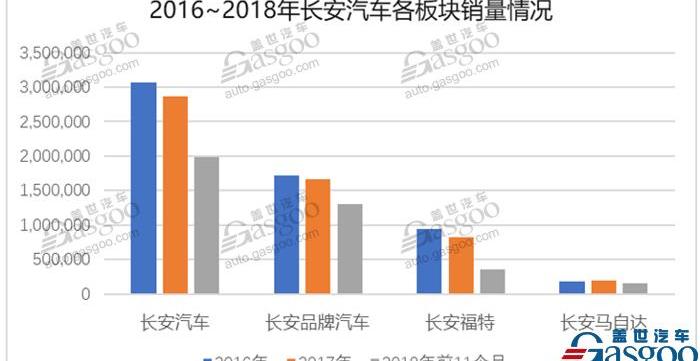 长安,逸动,马自达,福特,发现
