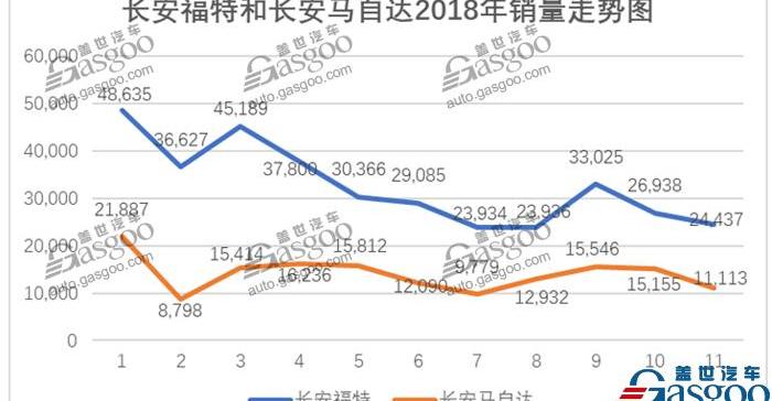 长安,逸动,马自达,福特,发现