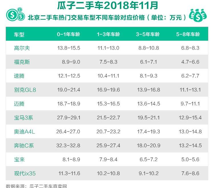 北京,奥迪,奔驰,宝马,别克