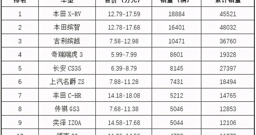 本田,大众,哈弗,理想ONE,缤智
